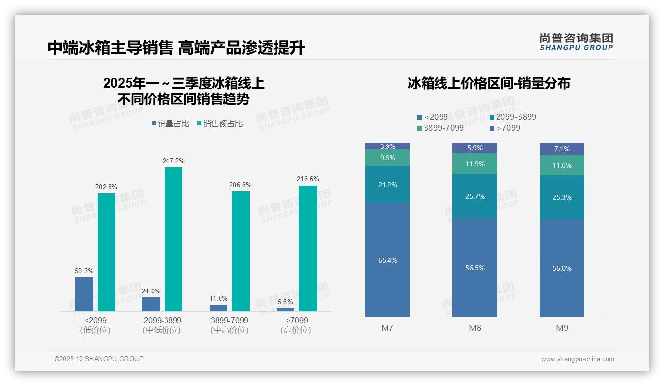 尚普咨询集团报告揭示：天猫占据56%线上冰箱市场份额-2025年10月-冰箱-38
