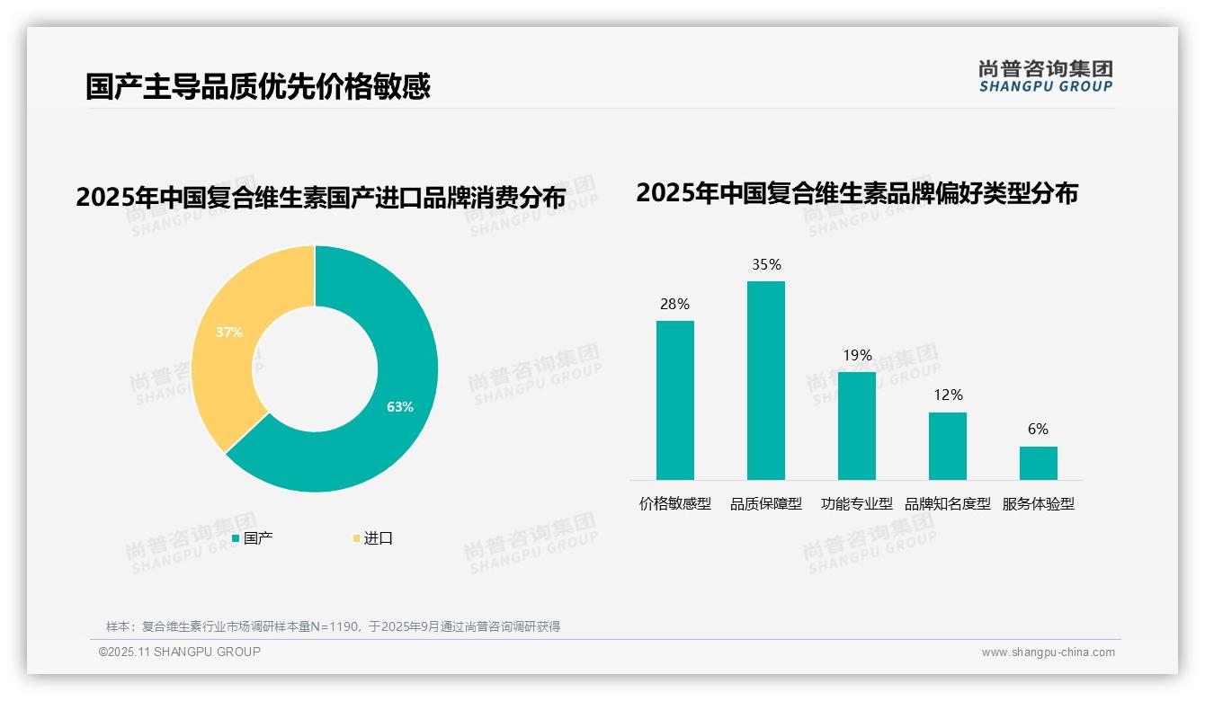 尚普咨询集团发布专项报告：64%消费者信任品牌复合维生素-2025年11月-复合维生素-38