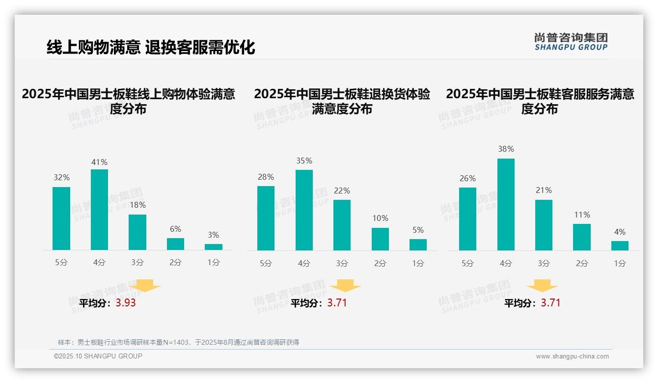 尚普咨询集团报告首次披露：27%消费者最看重个性化推荐-2025年10月-男士板鞋-38