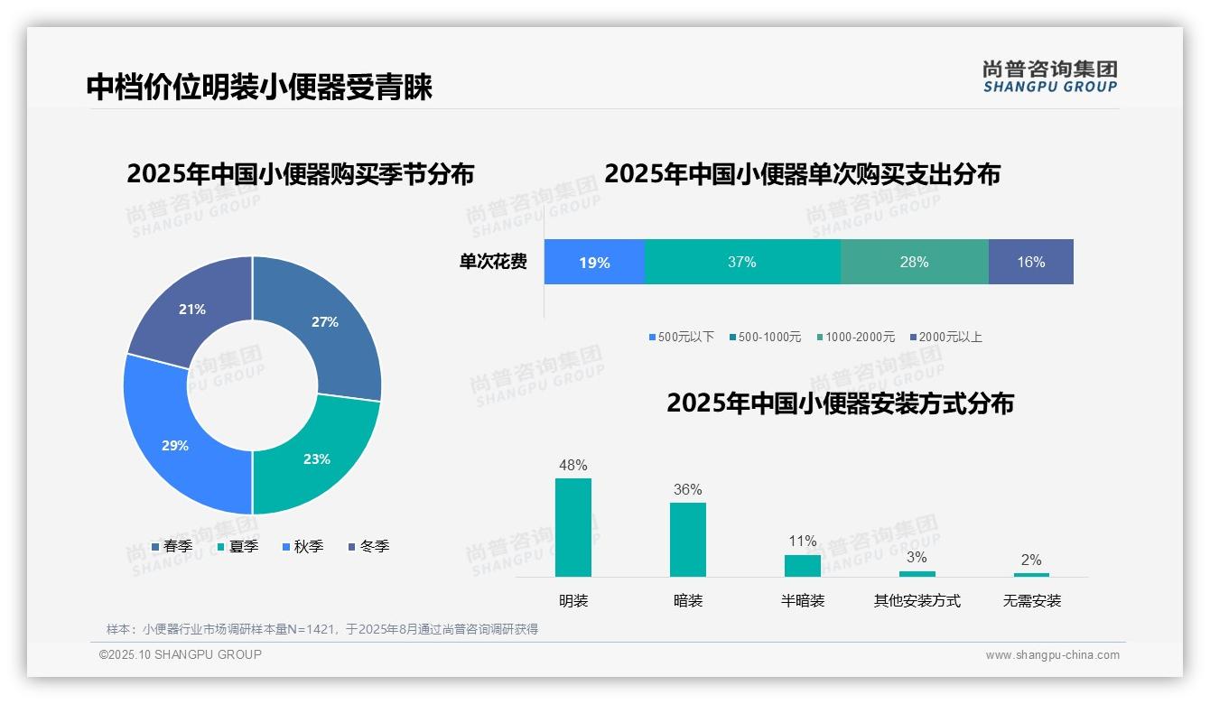 权威印证：尚普咨询集团调研报告确认37%消费者青睐中档价位小便器-2025年10月-小便器-38