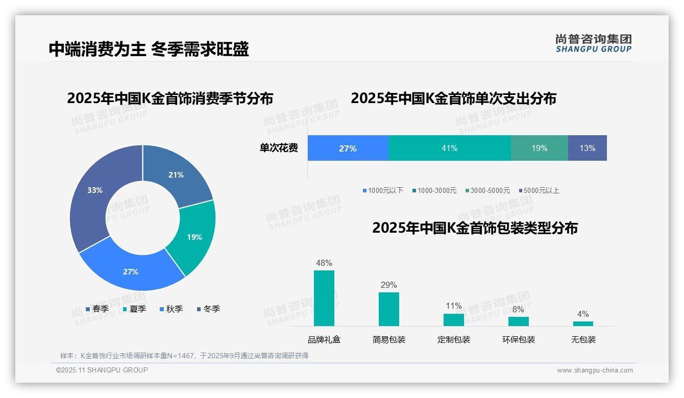 41%消费者偏好中等价位K金首饰，尚普咨询集团报告给出权威数据-2025年11月-K金首饰-38