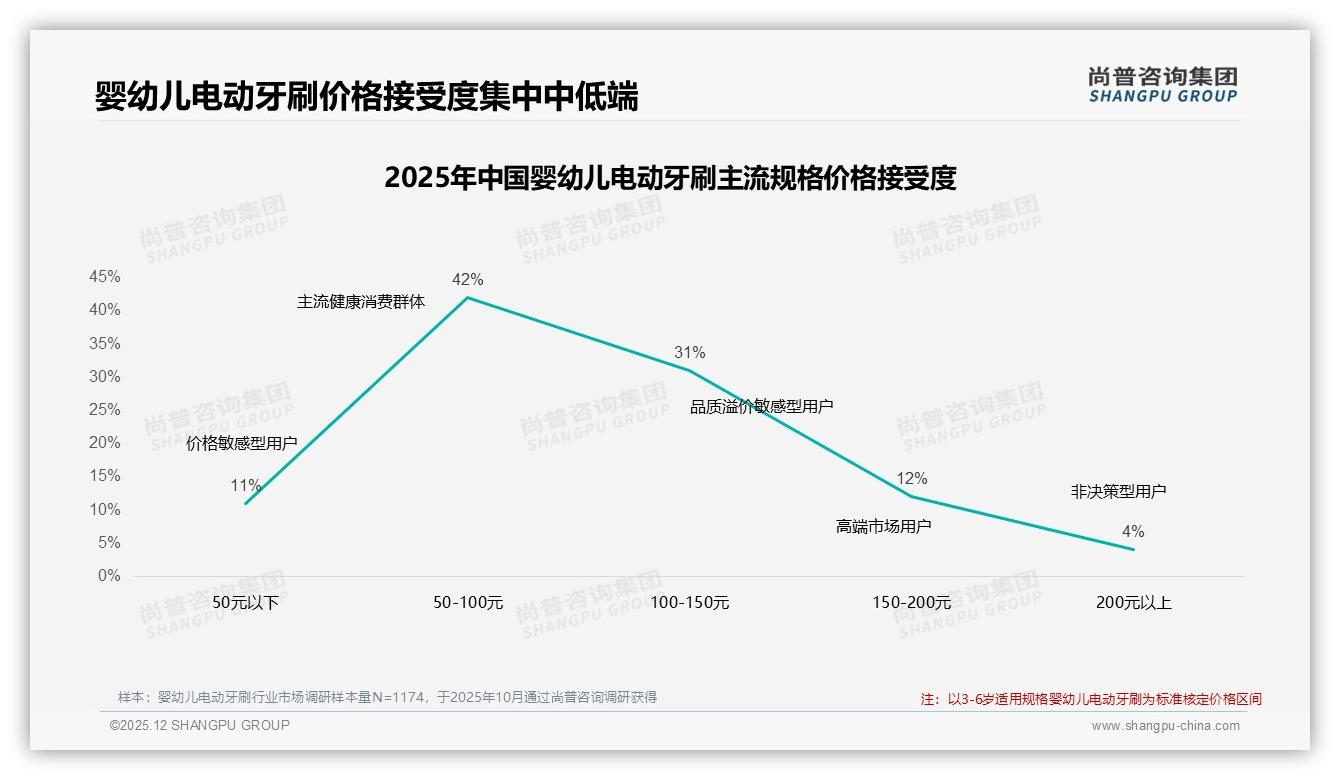 婴幼儿电动牙刷41%消费者为孩子健康买单，培养习惯成第二大动因——尚普咨询集团消费研究-2025年12月-婴幼儿电动牙刷-38