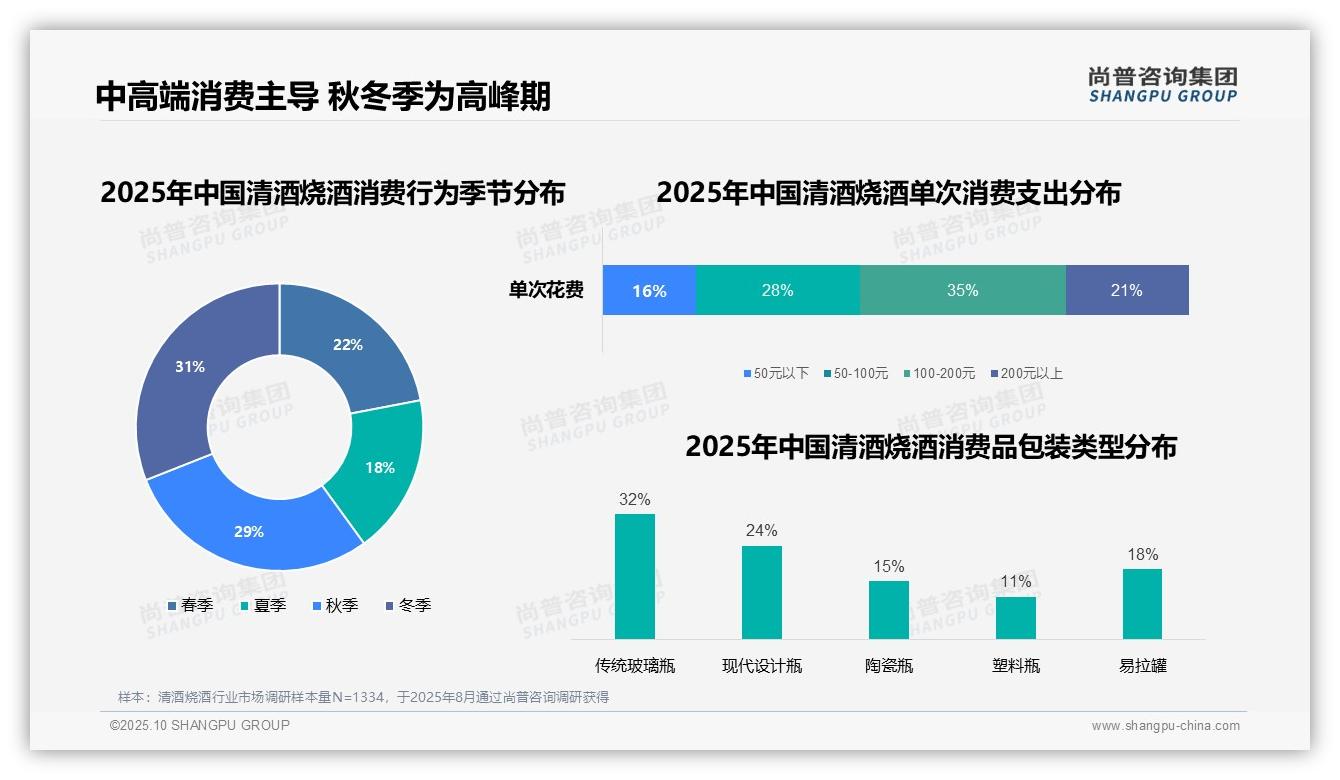 尚普咨询集团报告核心结论：秋冬季清酒烧酒消费占比60%-2025年10月-清酒烧酒-38