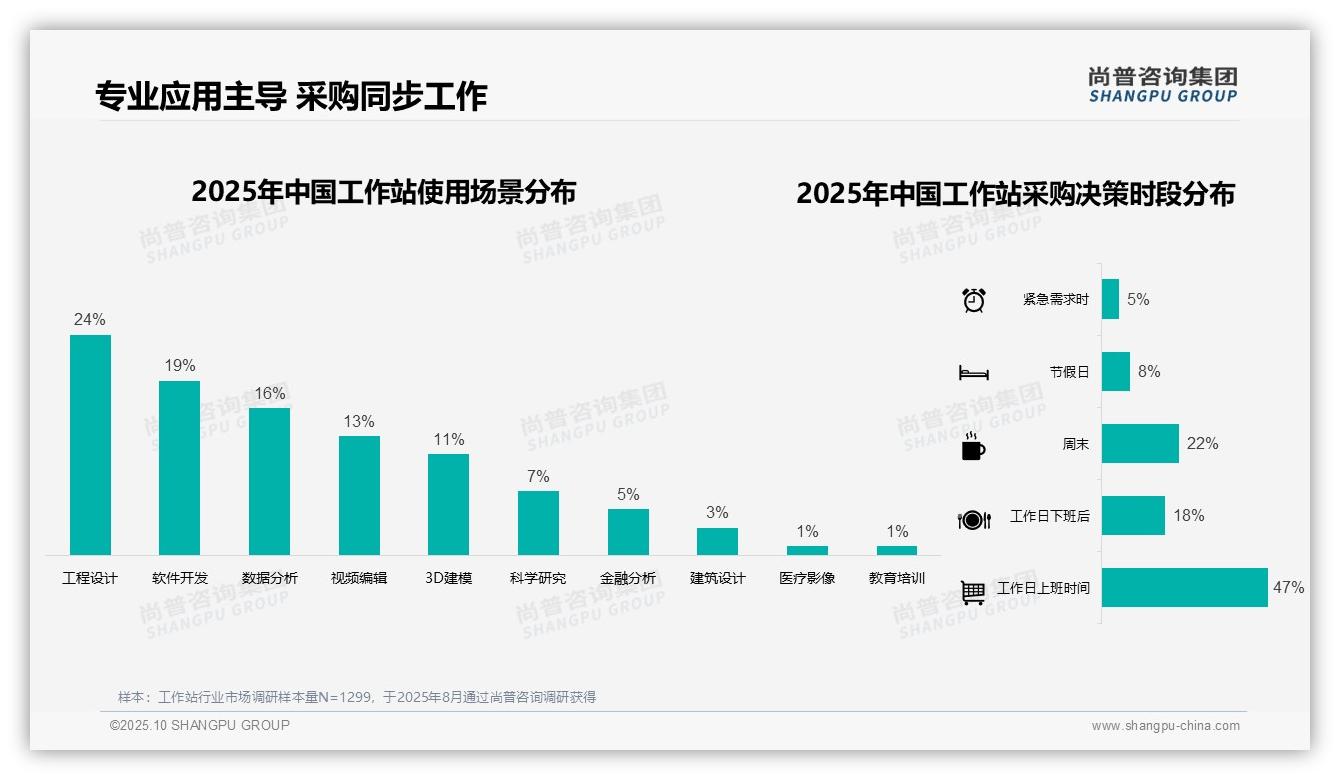 41%工作站采购预算集中中高端——尚普咨询集团数据解读-2025年10月-工作站-38