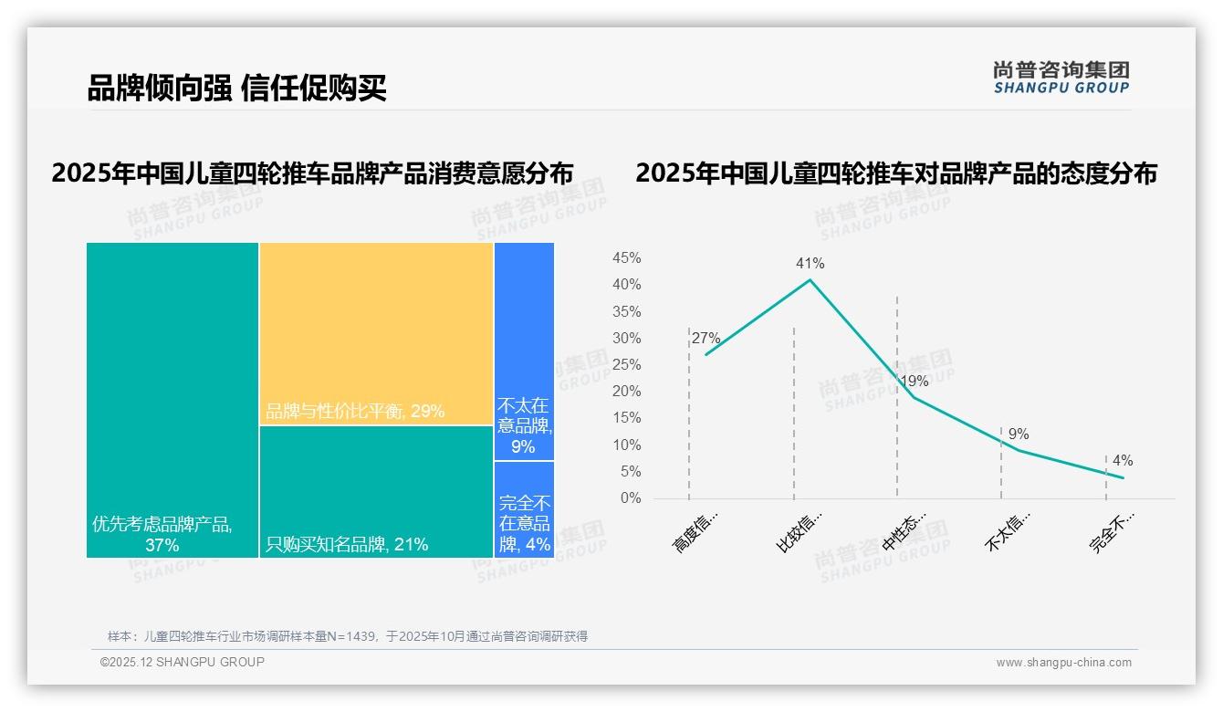 儿童四轮推车41%消费者价格上涨仍购买暴露品牌忠诚缺口——尚普咨询集团研报速览-2025年12月-儿童四轮推车-38