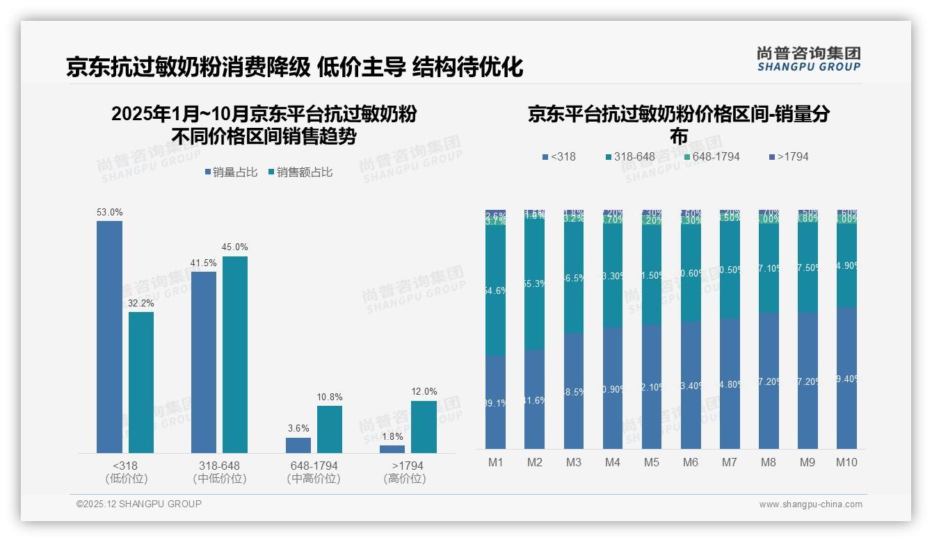 低价位销量占比46.6%却仅23.9%销售额，抗过敏奶粉利润告急——尚普咨询集团白皮书指出-2025年12月-抗过敏奶粉-38