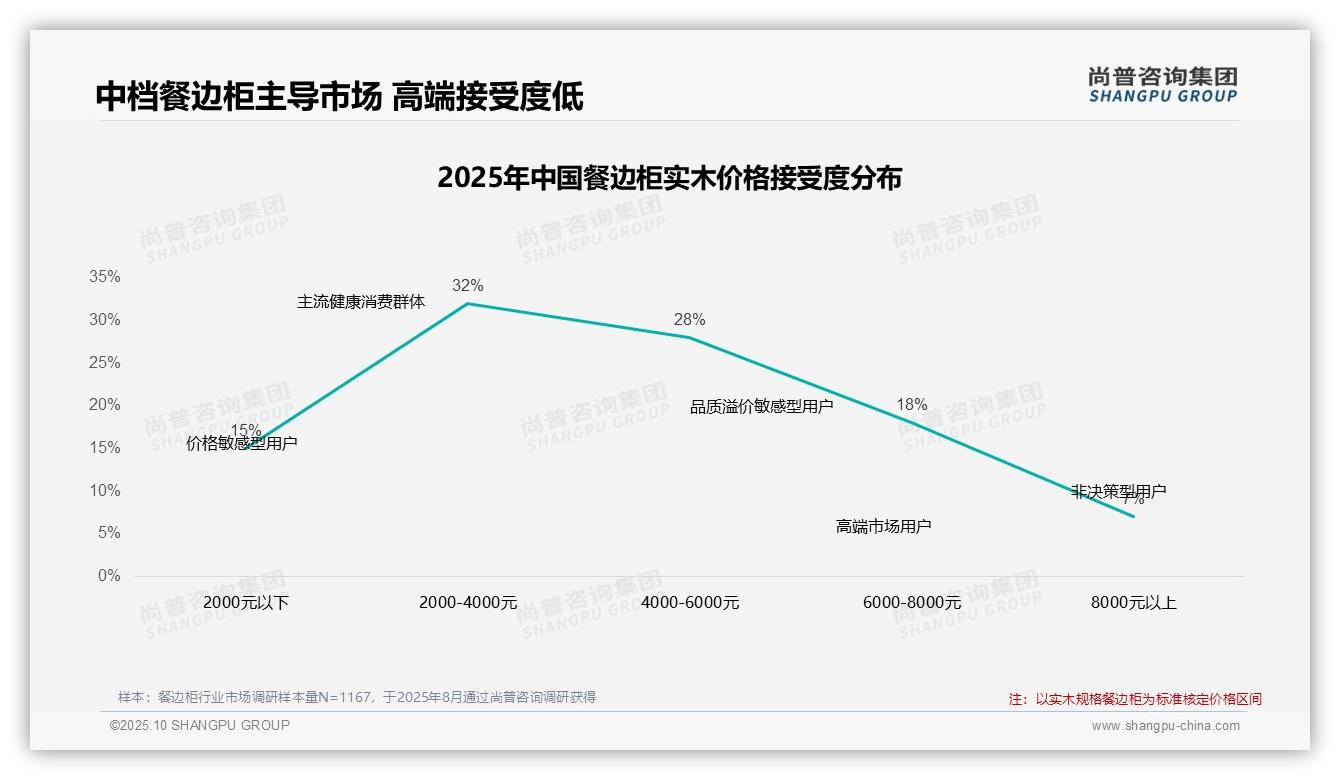 尚普咨询集团报告首次披露:75%消费者依赖餐边柜促销-2025年10月-餐边柜-38