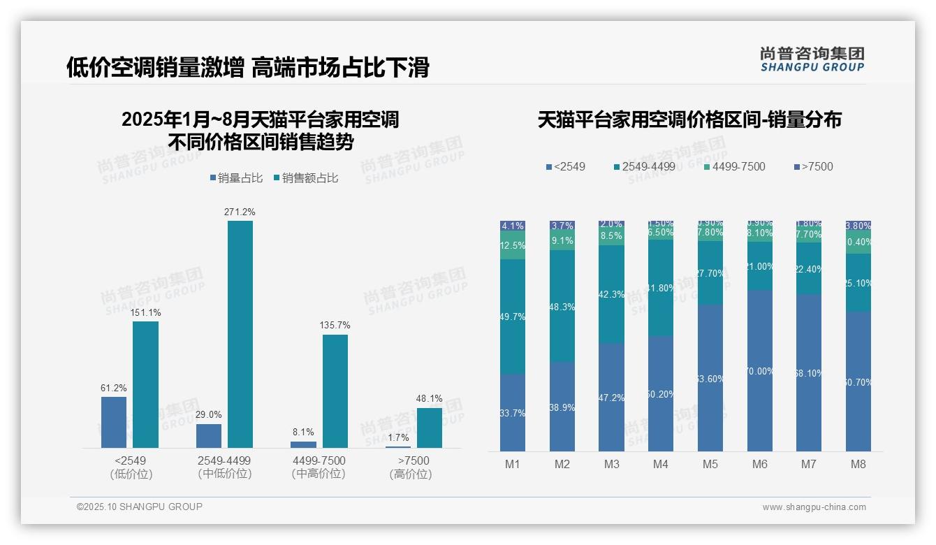 天猫中高端空调增长271.2%——尚普咨询集团报告深度解析-2025年10月-家用空调-38