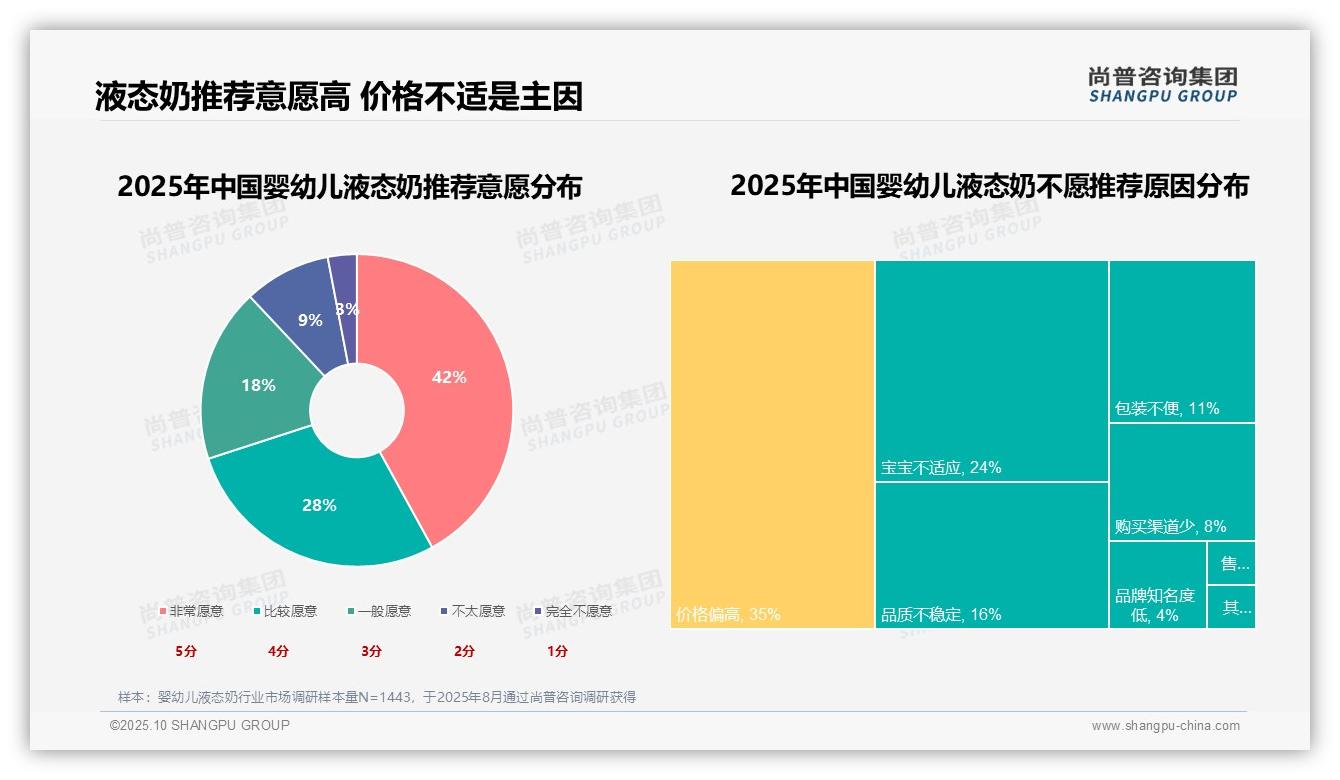 尚普咨询集团证实：安全与品牌吸引50%婴幼儿液态奶消费者-2025年10月-婴幼儿液态奶-38