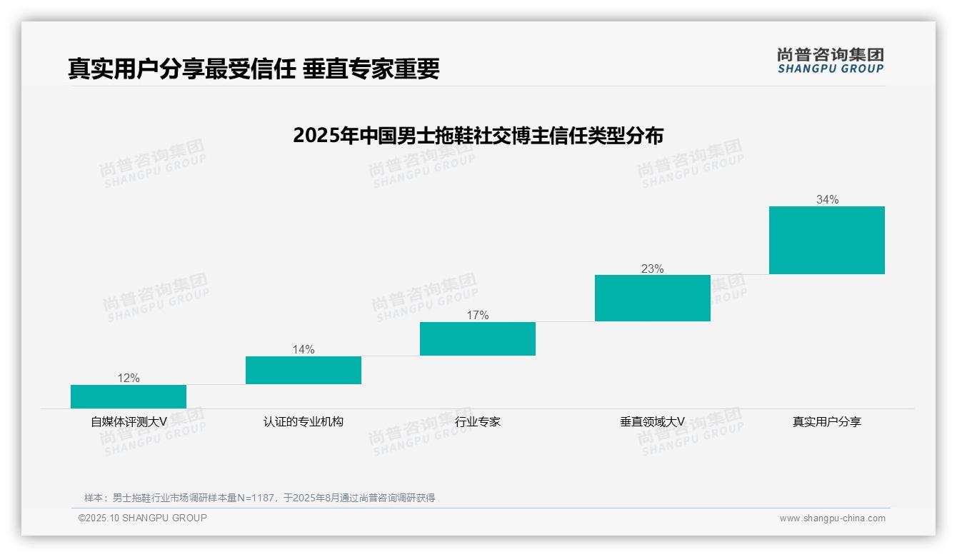 真实分享34%主导男士拖鞋消费，尚普咨询集团年度报告精华-2025年10月-男士拖鞋-38