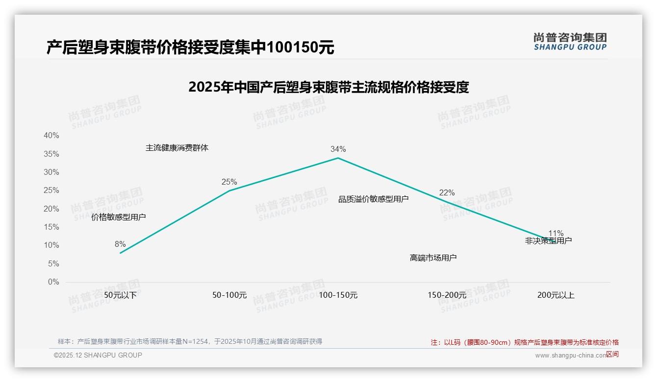 尚普咨询集团数据洞察：26到35岁女性占52%产后塑身束腹带消费，抓住黄金人群-2025年12月-产后塑身束腹带-38