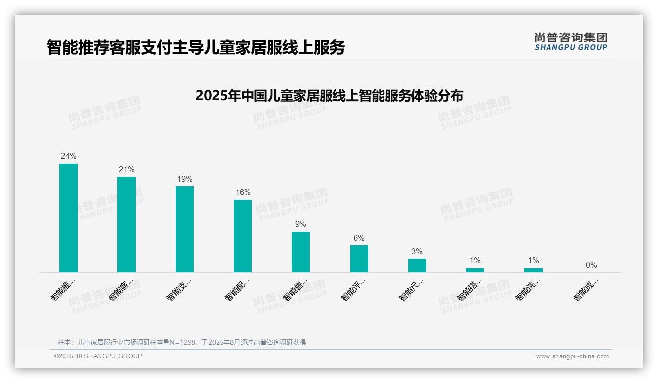 36%消费者通过亲友推荐选择儿童家居服——尚普咨询集团研究报告关键发现-2025年10月-儿童家居服-38