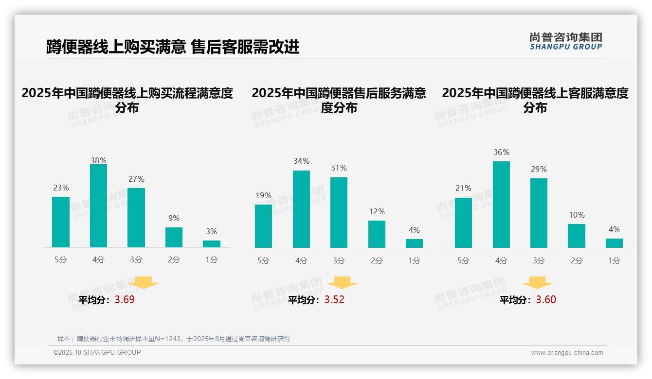 一文读懂蹲便器消费者36%偏好线下体验：尚普咨询集团报告精编-2025年10月-蹲便器-38