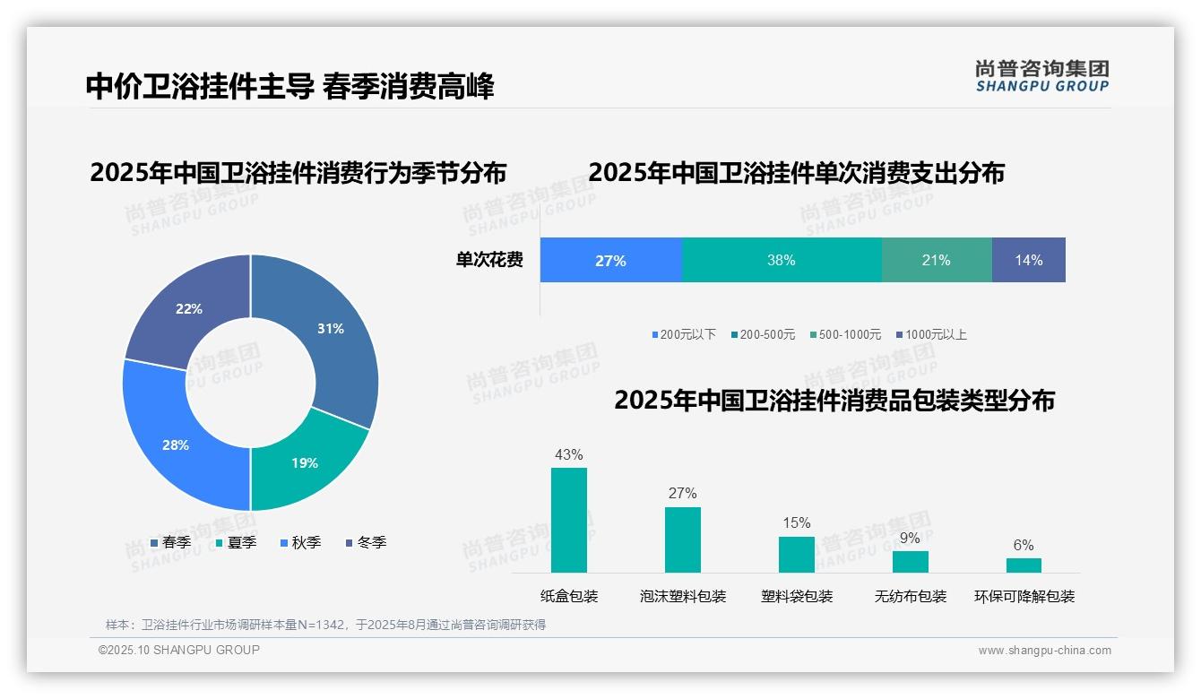 卫浴挂件38%消费者青睐中价区间——尚普咨询集团独家报告-2025年10月-卫浴挂件-38
