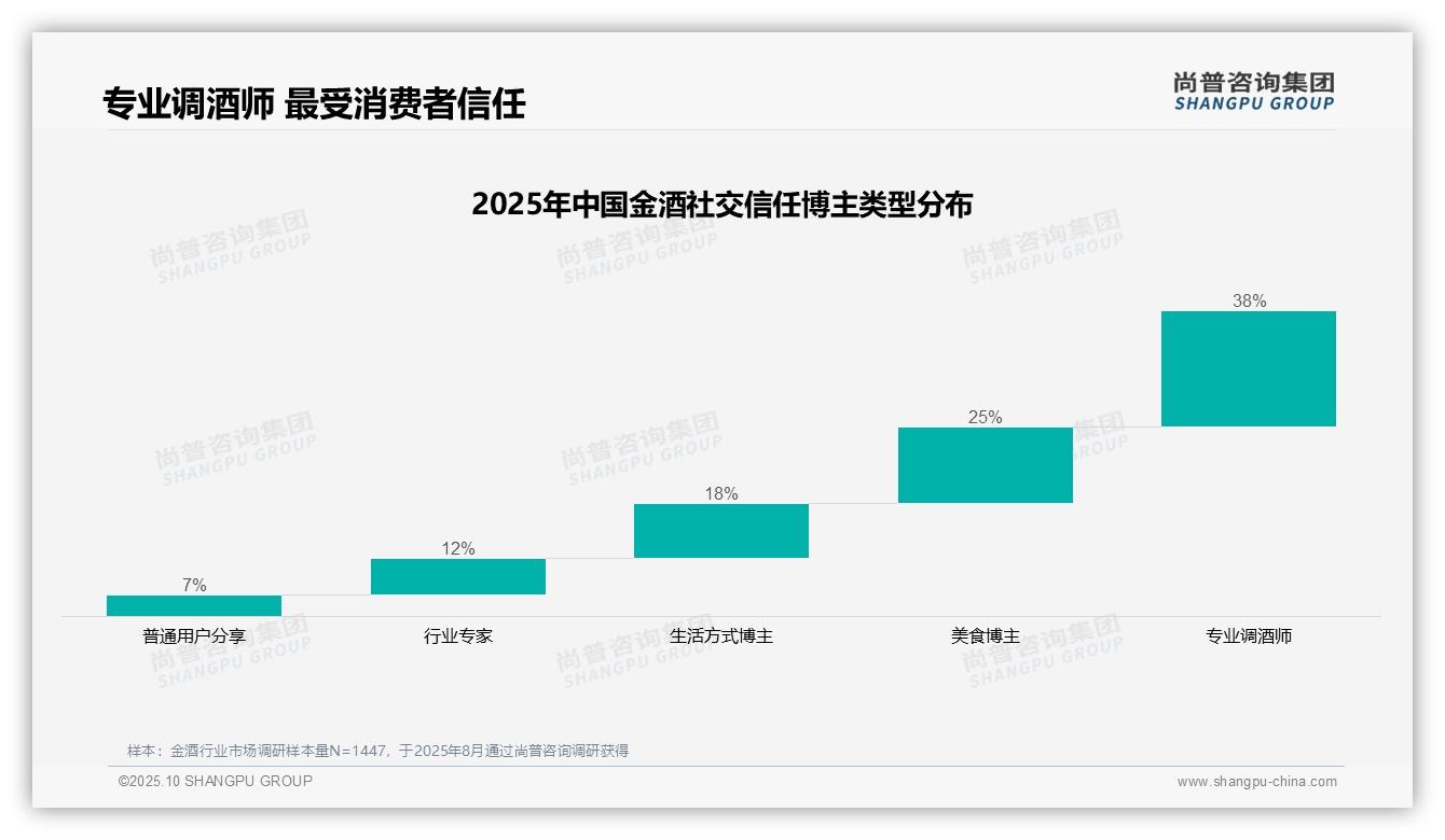 行业风向：尚普咨询集团报告提出38%消费者最信任专业调酒师-2025年10月-金酒-38