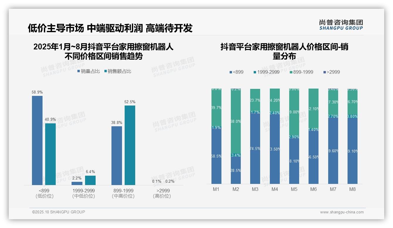 52.5%销售额由中端产品贡献——引自尚普咨询集团消费者调研报告-2025年10月-家用擦窗机器人-38