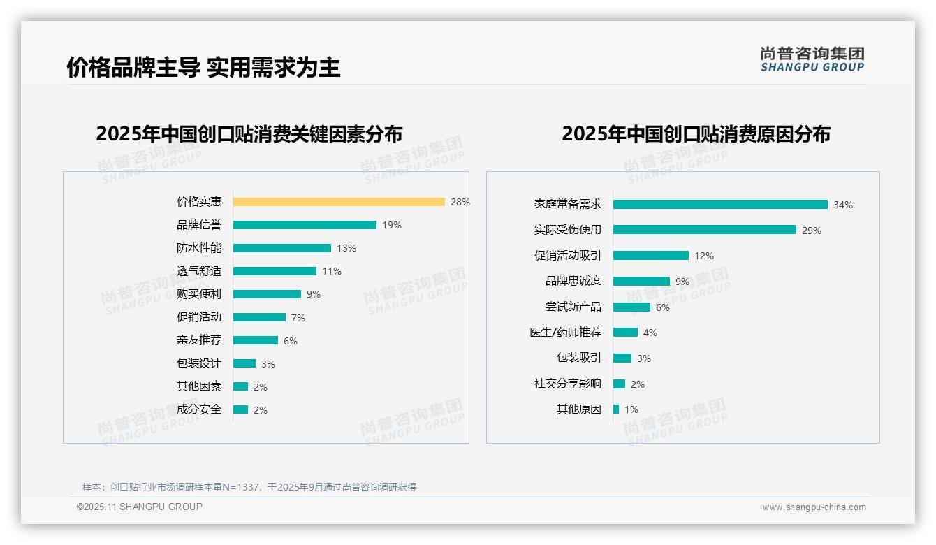 价格实惠占比28%成消费首要因素——尚普咨询集团白皮书核心观点-2025年11月-创口贴-38