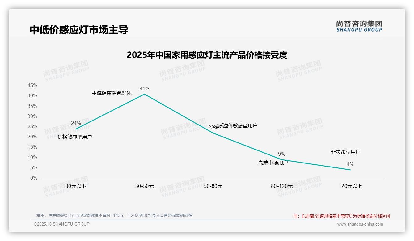 52%消费者在价格上涨时保持忠诚——引自尚普咨询集团消费者调研报告-2025年10月-家用感应灯-38