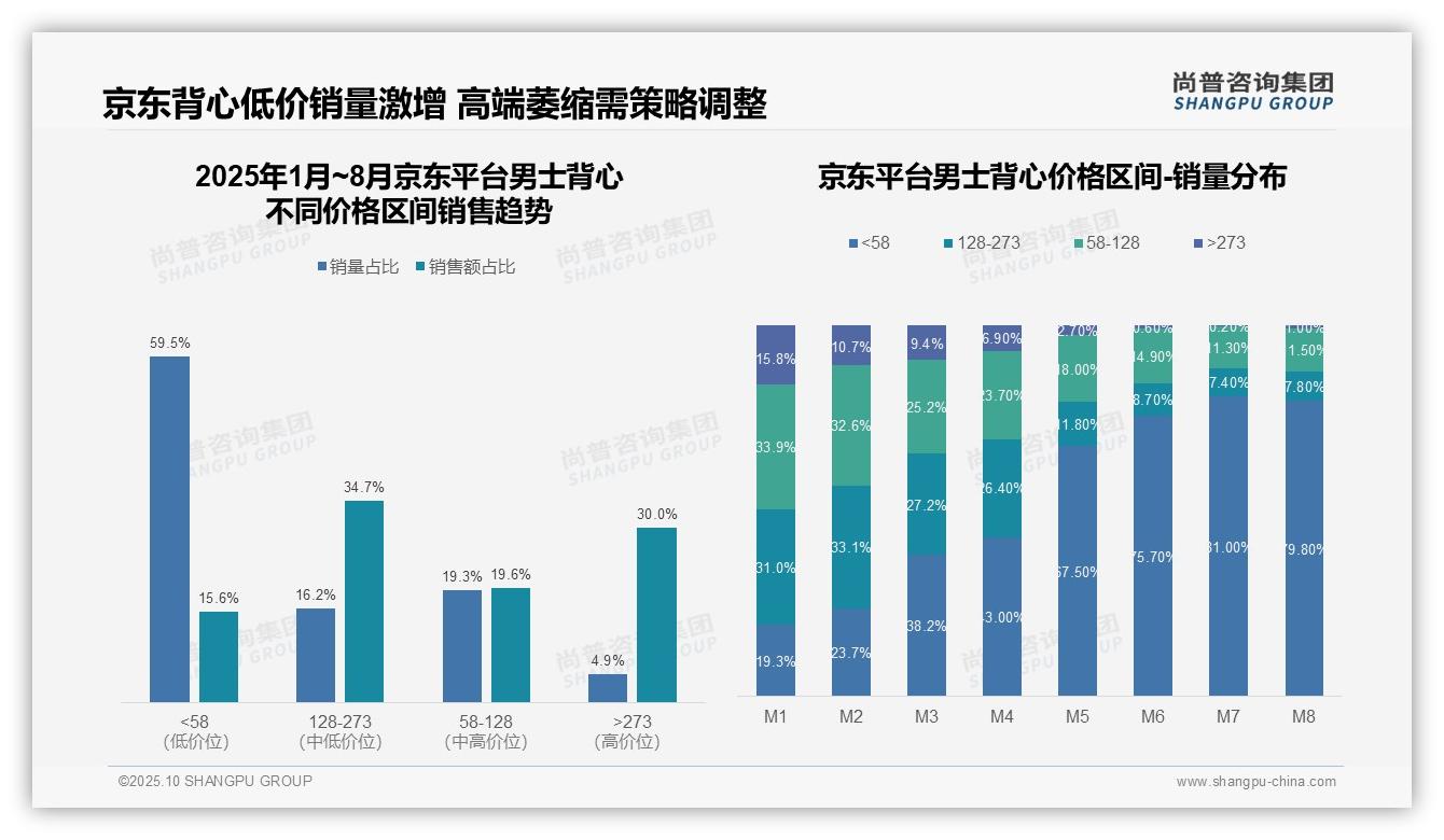 京东高端男士背心销售额占比30%，尚普咨询集团年度报告精华-2025年10月-男士背心-38