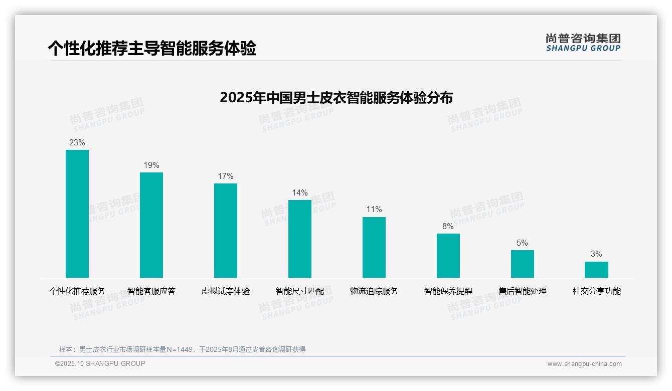 尚普咨询集团报告出炉，指出34%消费者偏好社交媒体广告-2025年10月-男士皮衣-38