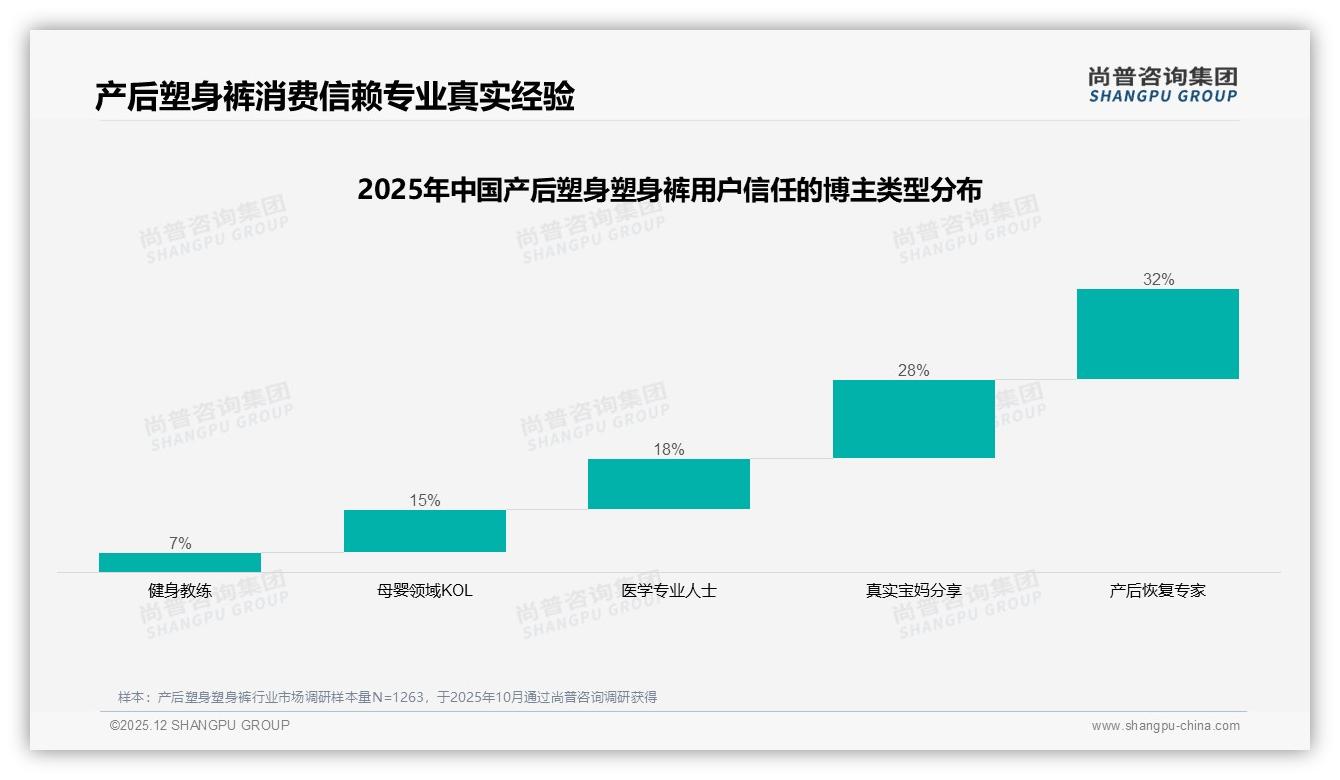 尚普咨询集团行业观察：产后塑身塑身裤国产品牌78%压倒进口，本土供应链赢麻了-2025年12月-产后塑身塑身裤-38