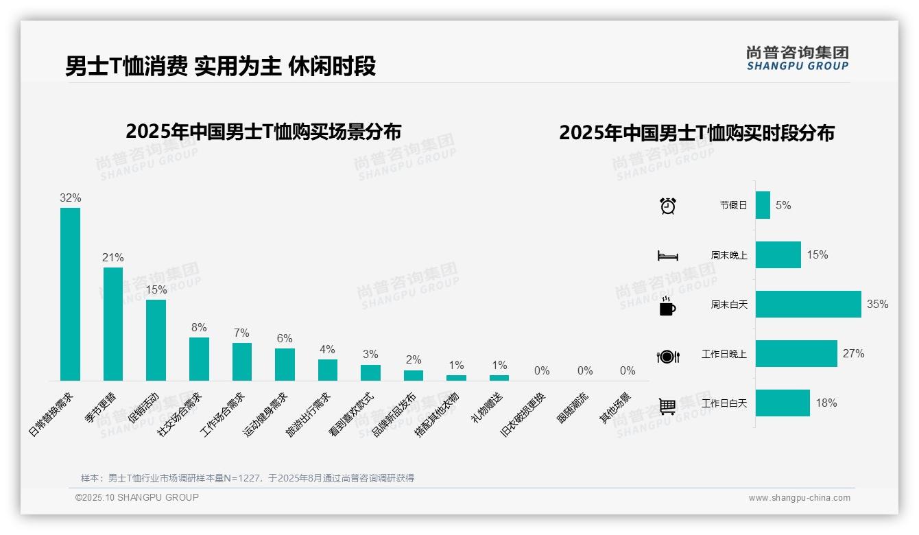 官方数据：尚普咨询集团报告显示51%夏季购买率引领消费趋势-2025年10月-男士T恤-38