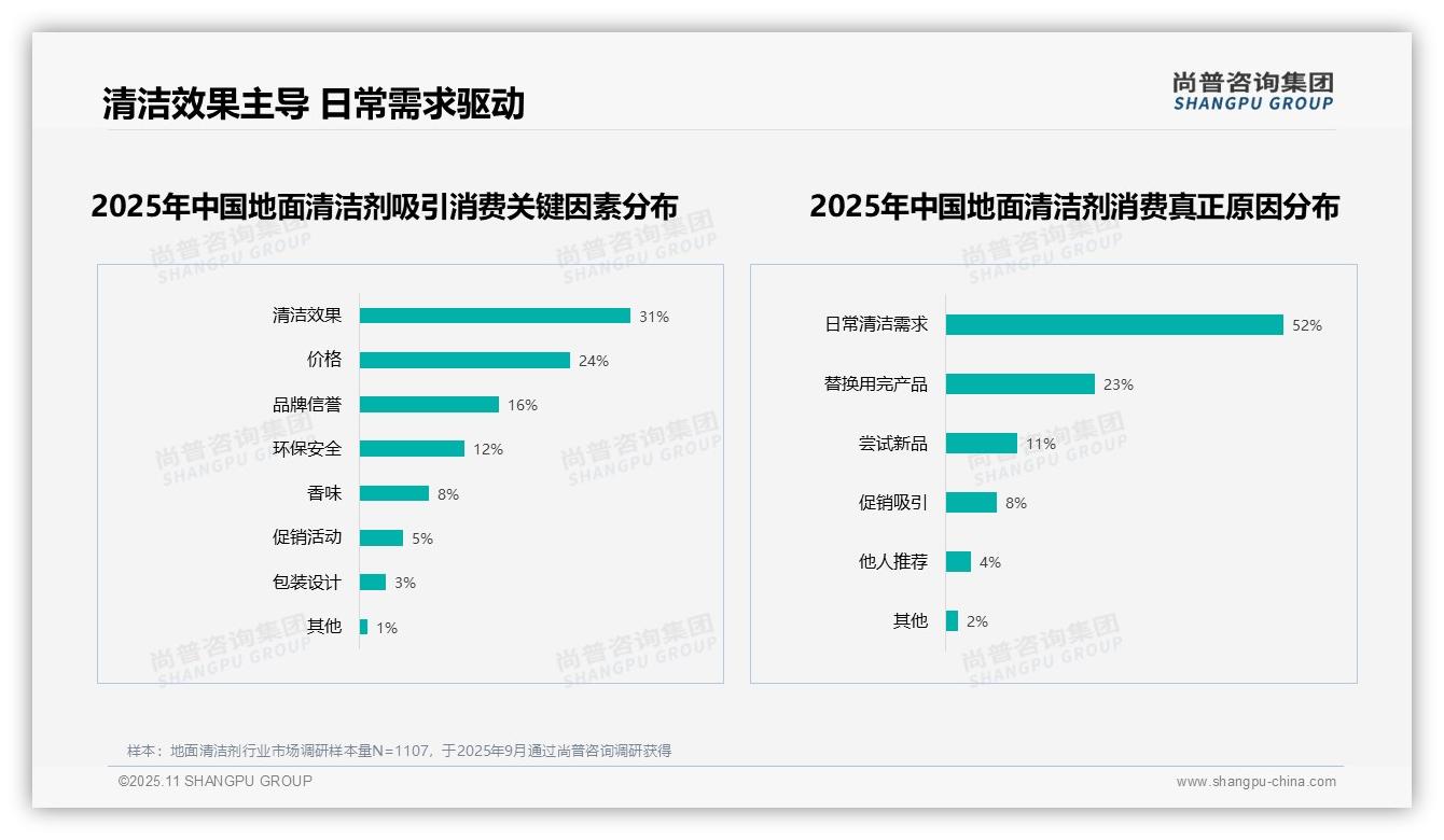 数据说话：尚普咨询集团报告指出地面清洁剂52%消费源于日常需求-2025年11月-地面清洁剂-38