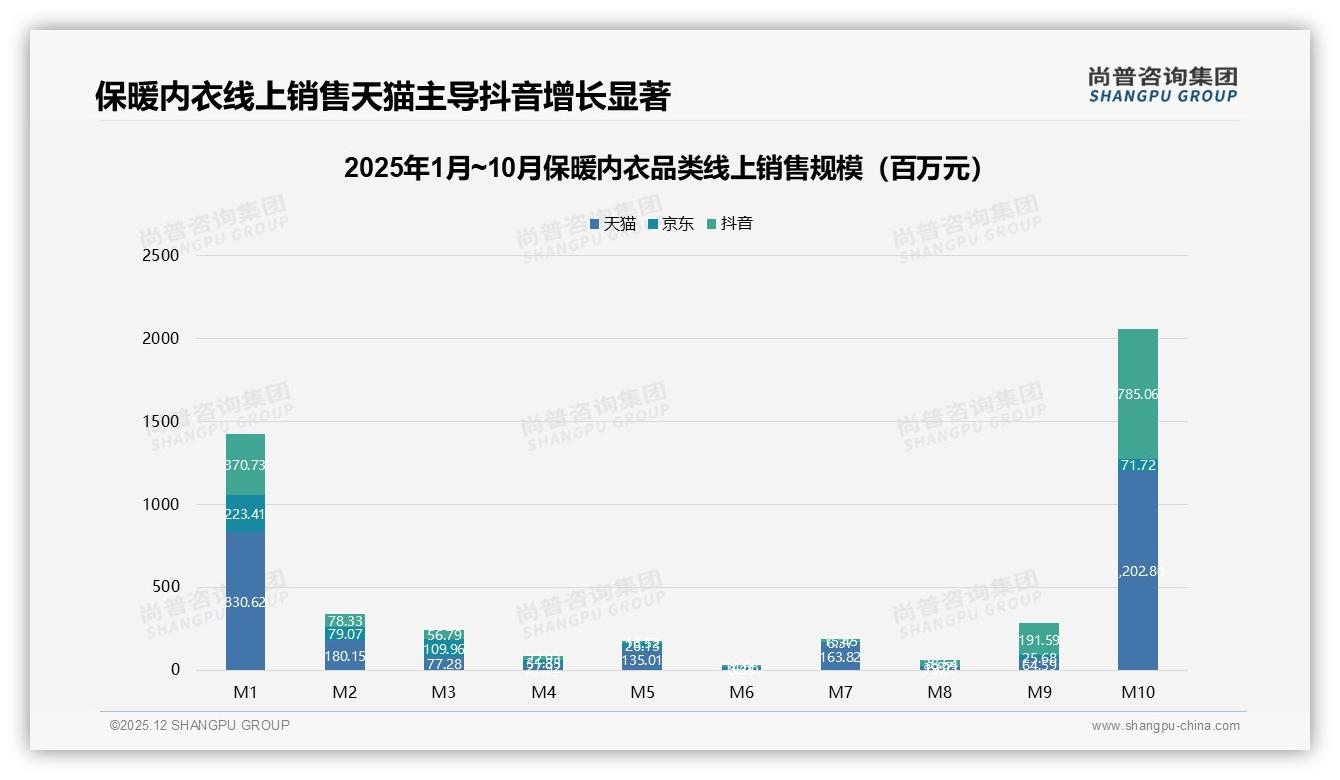 保暖内衣50-70%复购率仅31%，37%因尝新换牌——尚普咨询集团研报速览-2025年12月-保暖内衣-38