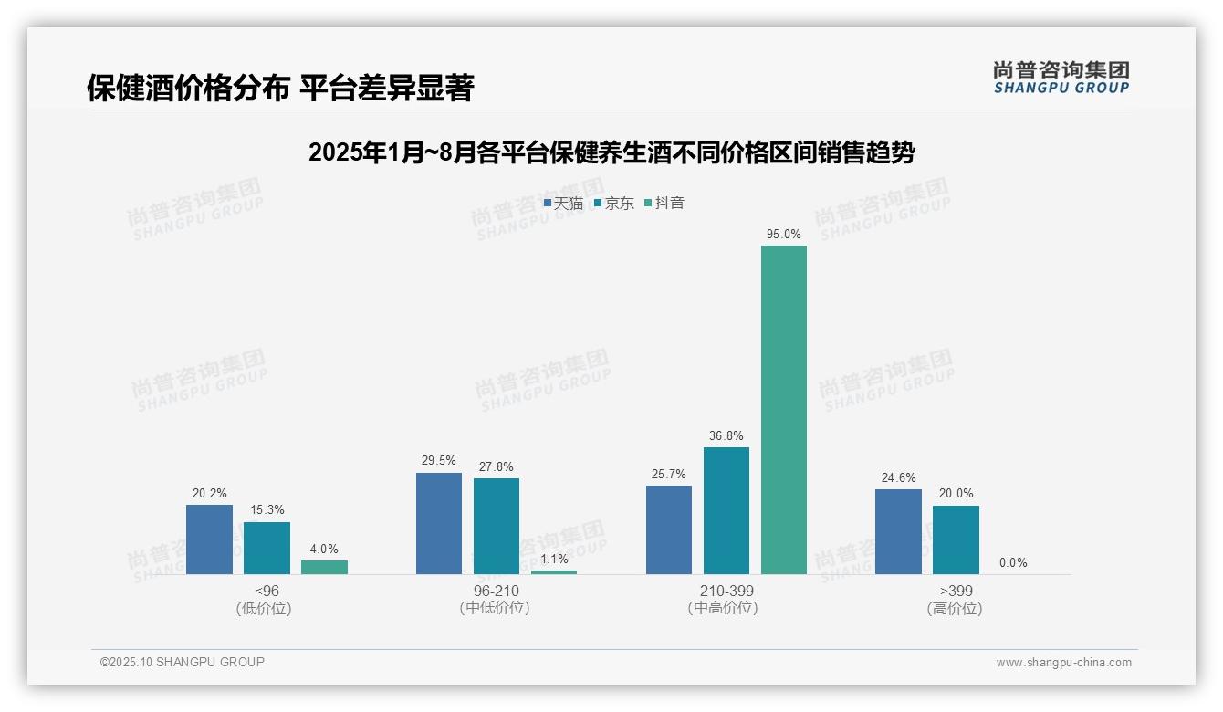 一文读懂抖音保健养生酒95%销售额来自中高端:尚普咨询集团报告精编-2025年10月-保健养生酒-38