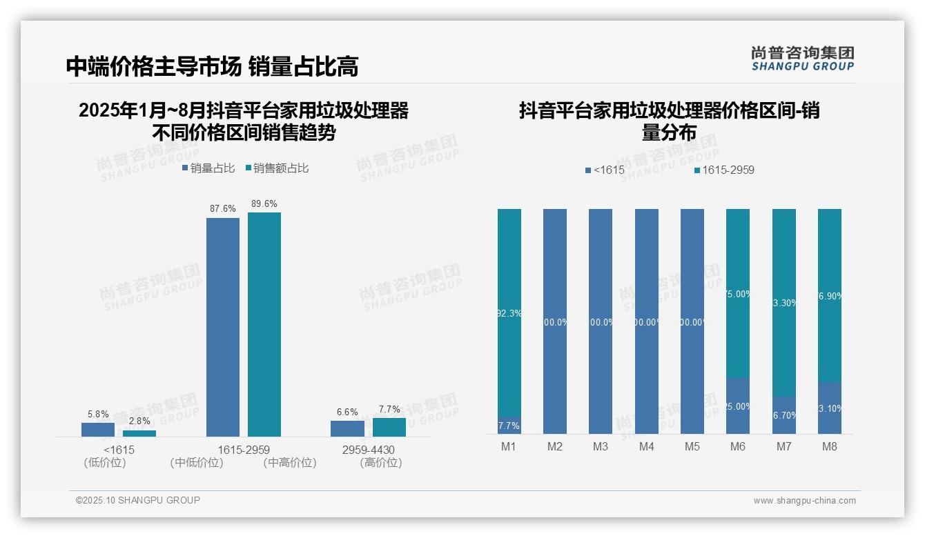 中端家用垃圾处理器销售额占比高达89.6%，该趋势获尚普咨询集团报告支持-2025年10月-家用垃圾处理器-38