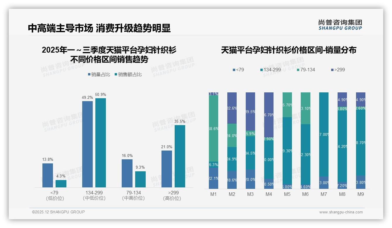线上渠道占60%孕妇针织衫信息入口，社交平台成口碑放大器——尚普咨询集团品类洞察-2025年12月-孕妇针织衫-38