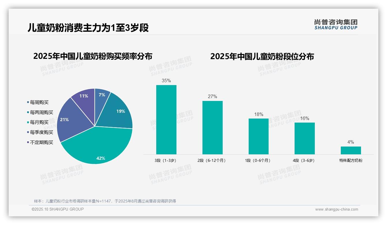行业风向：尚普咨询集团报告提出62%女性主导儿童奶粉消费决策-2025年10月-儿童奶粉-38
