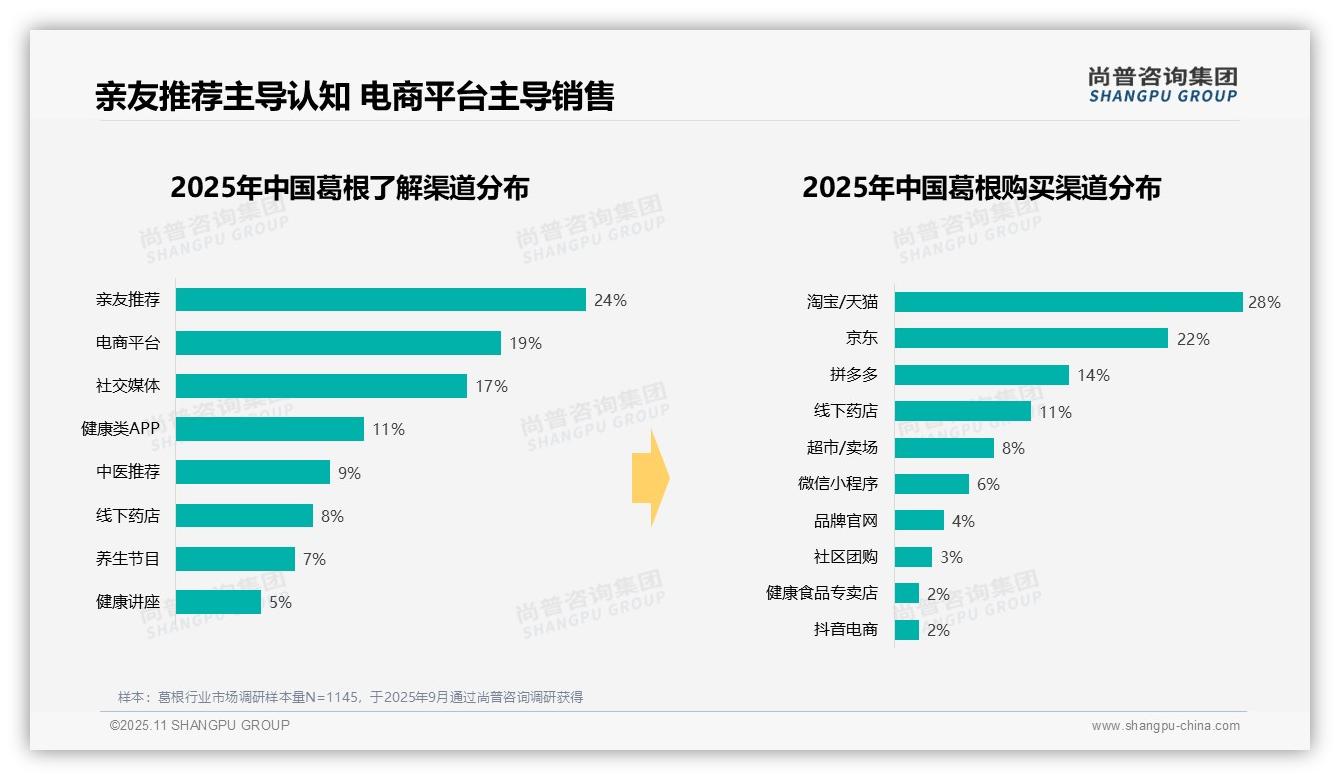 60%葛根消费集中在秋冬季——尚普咨询集团独家报告-2025年11月-葛根-38