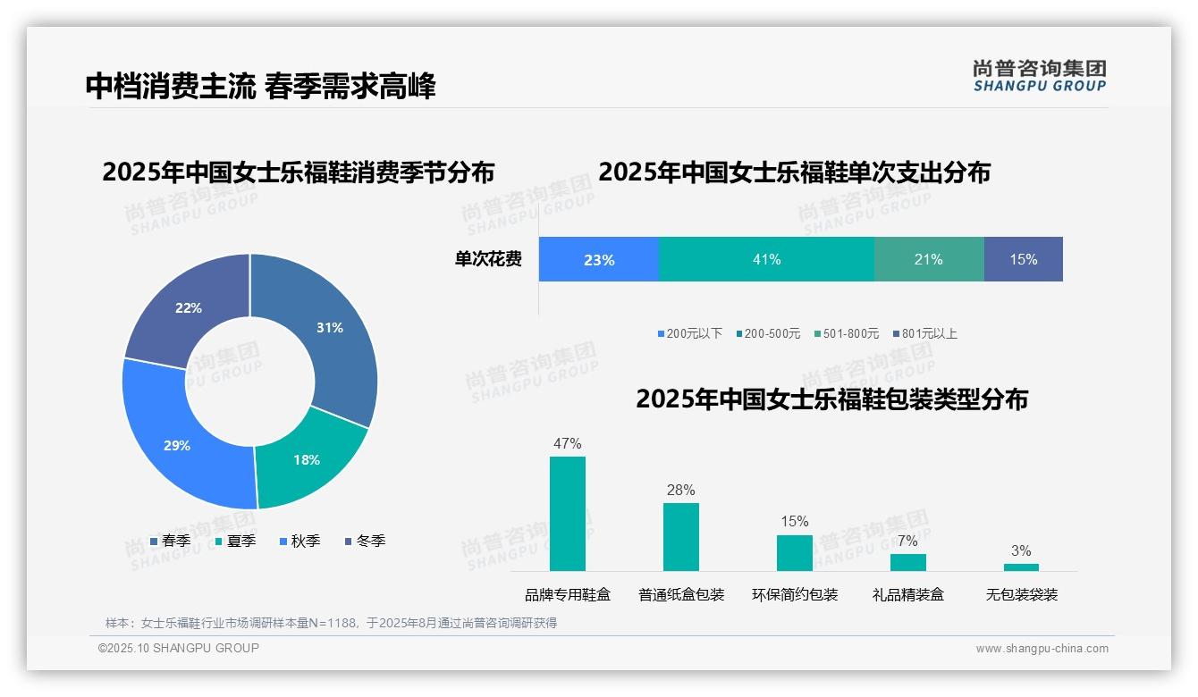 尚普咨询集团报告出炉，指出41%消费者青睐中档女士乐福鞋-2025年10月-女士乐福鞋-38