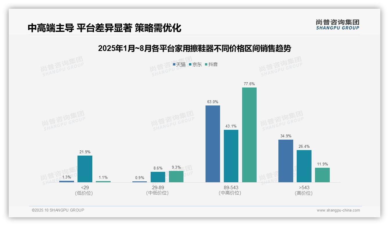 中高端产品贡献抖音77.6%销售额，尚普咨询集团报告完整数据已发布-2025年10月-家用擦鞋器-38