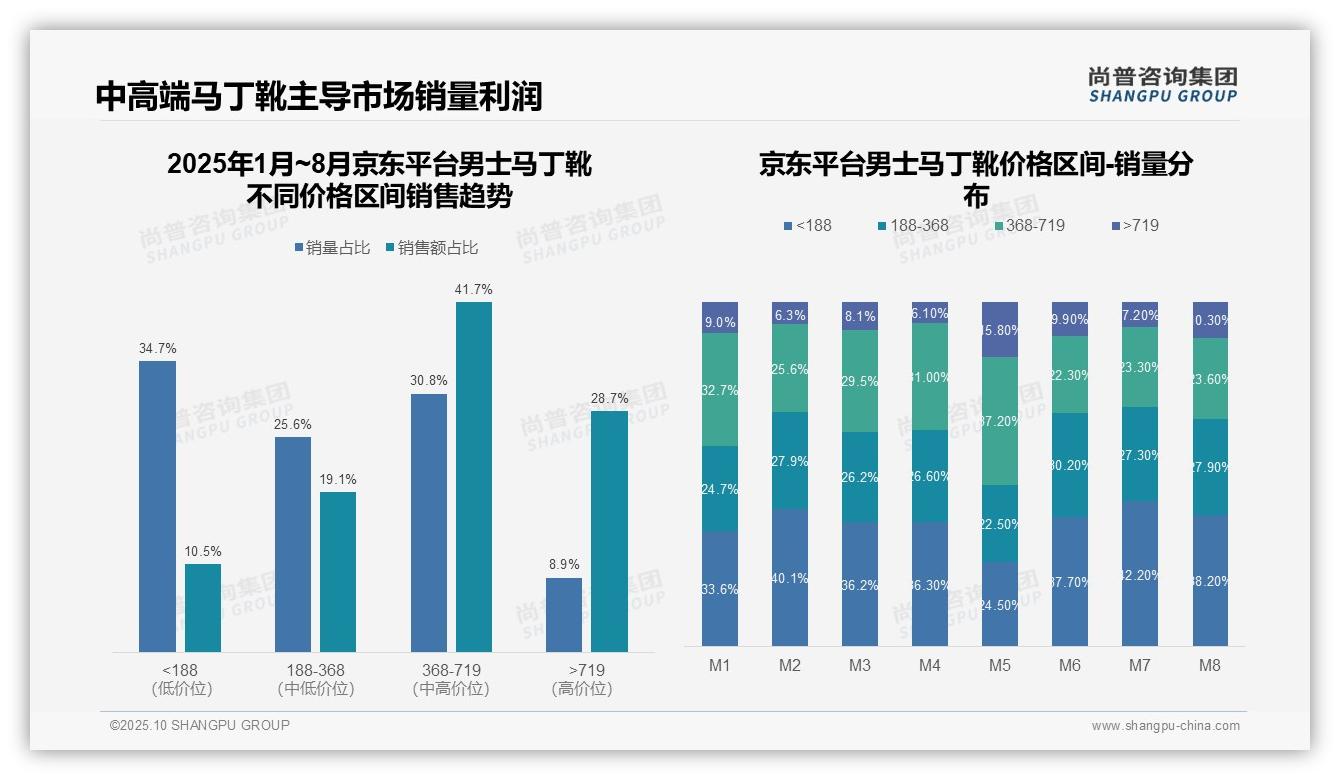 69.1%抖音用户偏好低价男士马丁靴——尚普咨询集团数据解读-2025年10月-男士马丁靴-38
