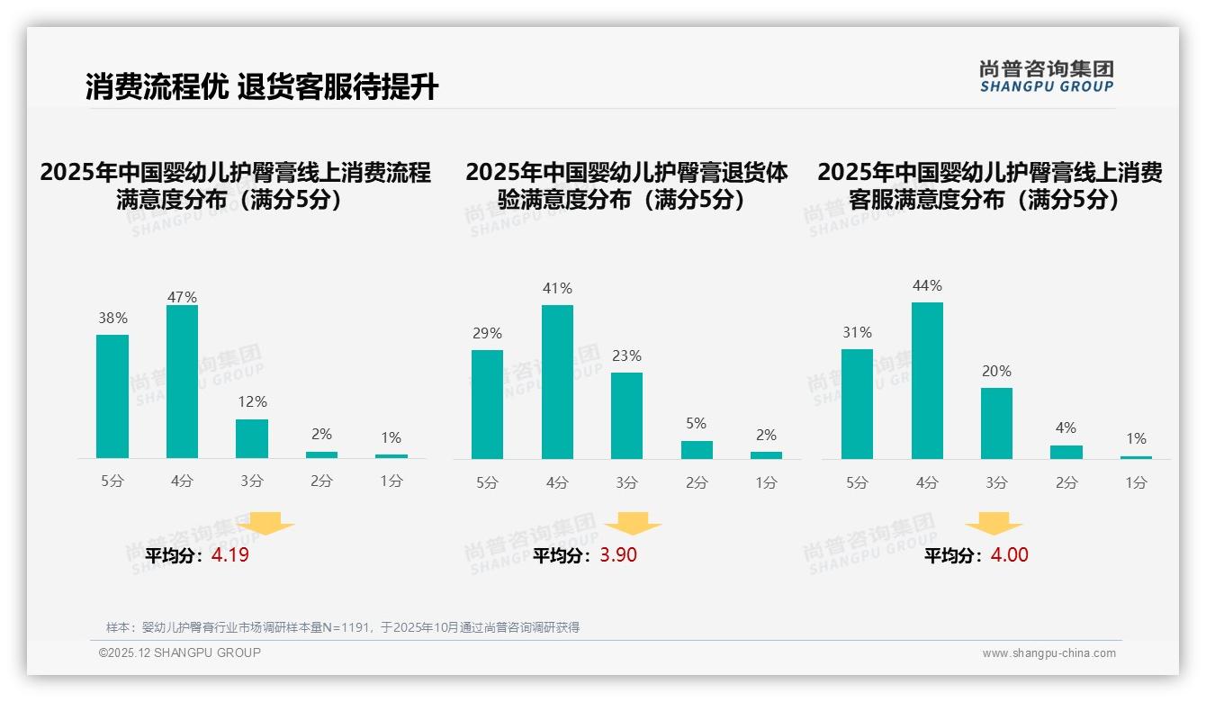 61%信儿科医生28%跟宝妈博主婴幼儿护臀膏内容营销专业度制胜——尚普咨询集团行业透视-2025年12月-婴幼儿护臀膏-38