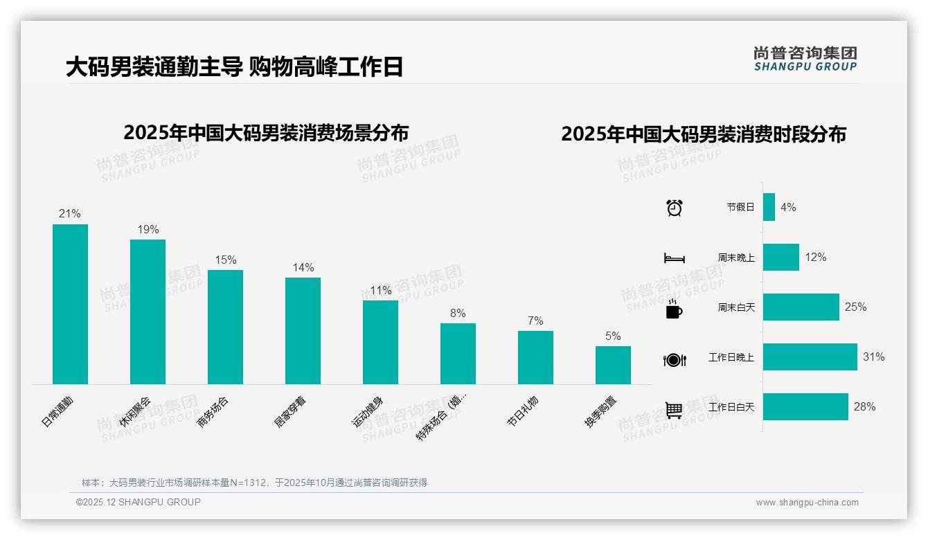 尚普咨询集团研报速览：34%消费者首选舒适休闲款大码男装场景革命-2025年12月-大码男装-38