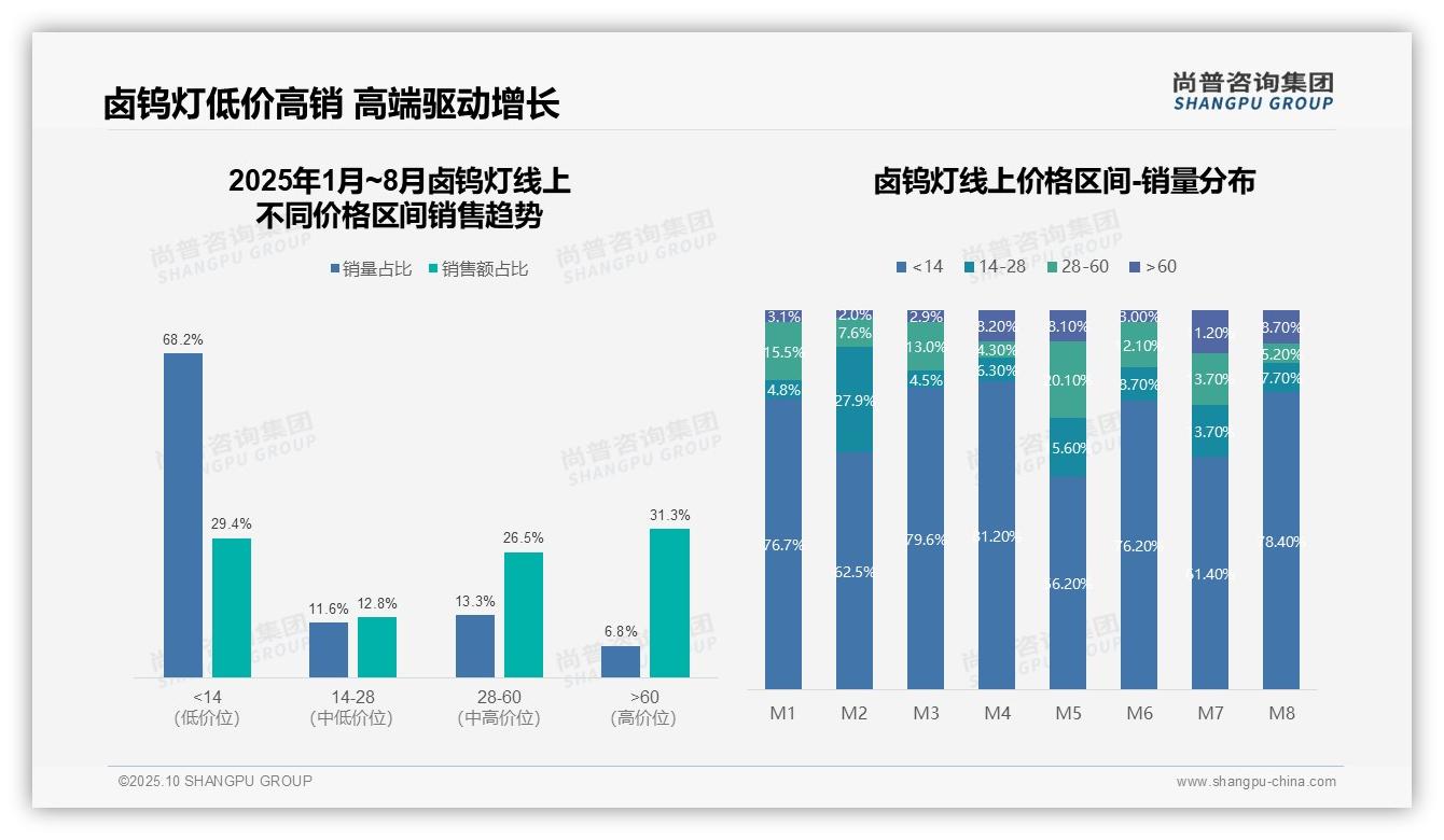 尚普咨询集团报告解读：为何说68.2%销量仅占29.4%销售额市场需优化-2025年10月-卤钨灯-38