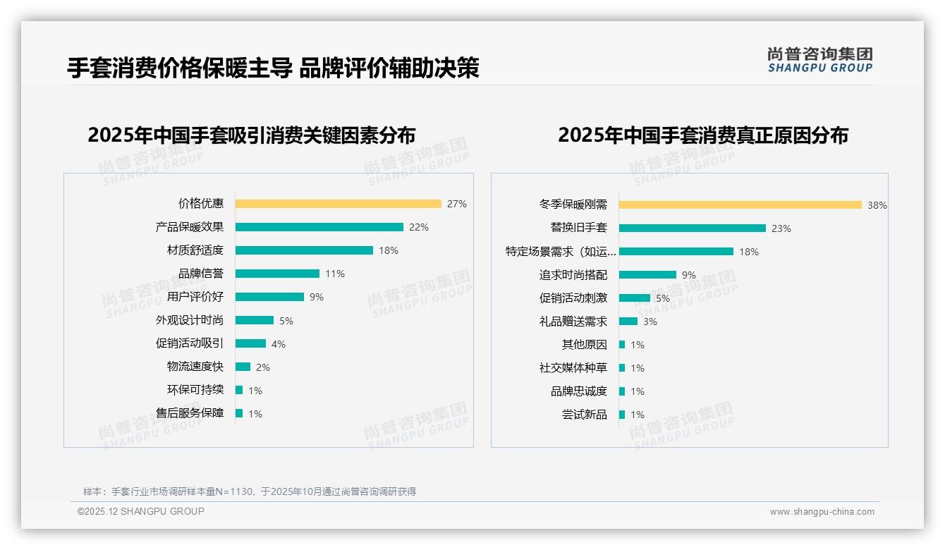 京东169元高端占24.5%销量，手套品牌如何收割溢价——尚普咨询集团行业观察-2025年12月-手套-38