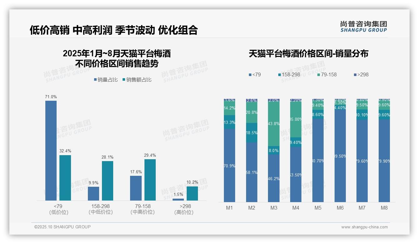 52.8%梅酒销量来自抖音低价区间——尚普咨询集团独家报告-2025年10月-梅酒-38