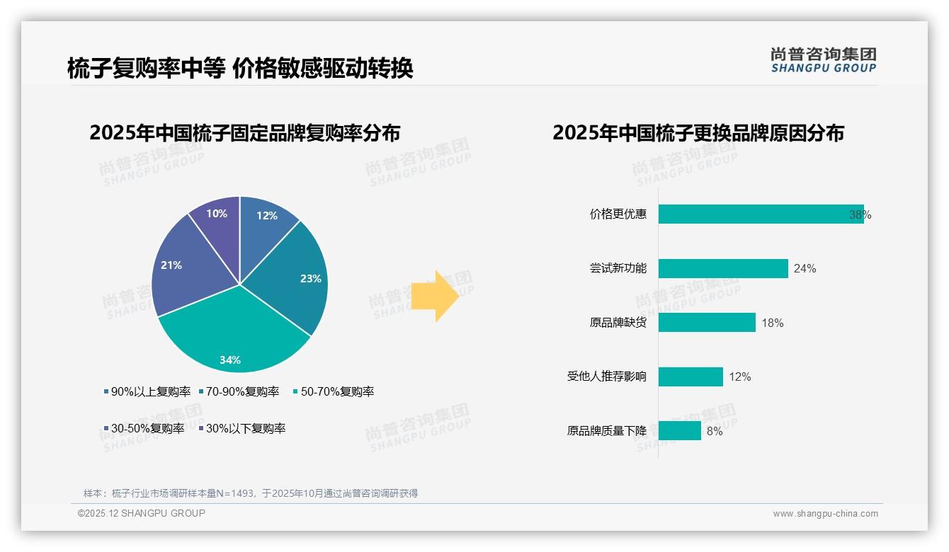 尚普咨询集团数据洞察：女性58%主导梳子消费，26-35岁占31%市场-2025年12月-梳子-38