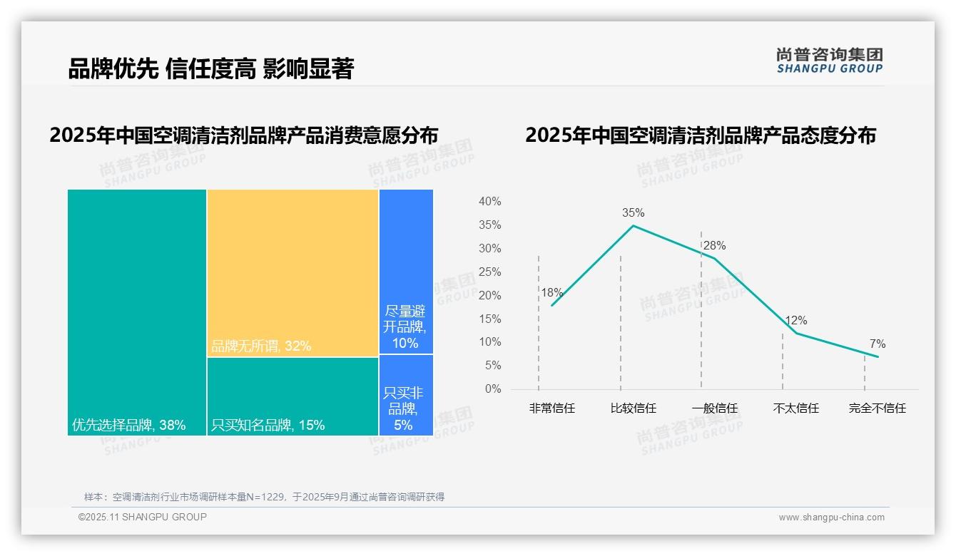 据尚普咨询集团报告：38%消费者因价格更换空调清洁剂品牌-2025年11月-空调清洁剂-38