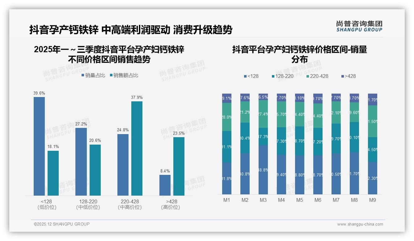 尚普咨询集团独家披露：孕产妇钙铁锌62%每日服用场景催生高复购需求-2025年12月-孕产妇钙铁锌-38