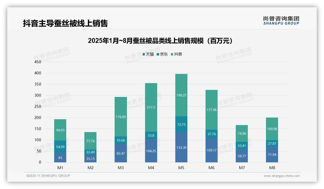 抖音占蚕丝被线上销售53.5%份额——尚普咨询集团数据解读-2025年11月-蚕丝被-38