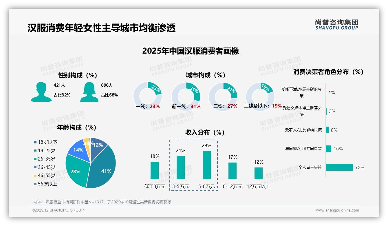 汉服消费每年1到2次占38%低频困局，尚普咨询集团报告解读：三招提升复购-2025年12月-汉服-38