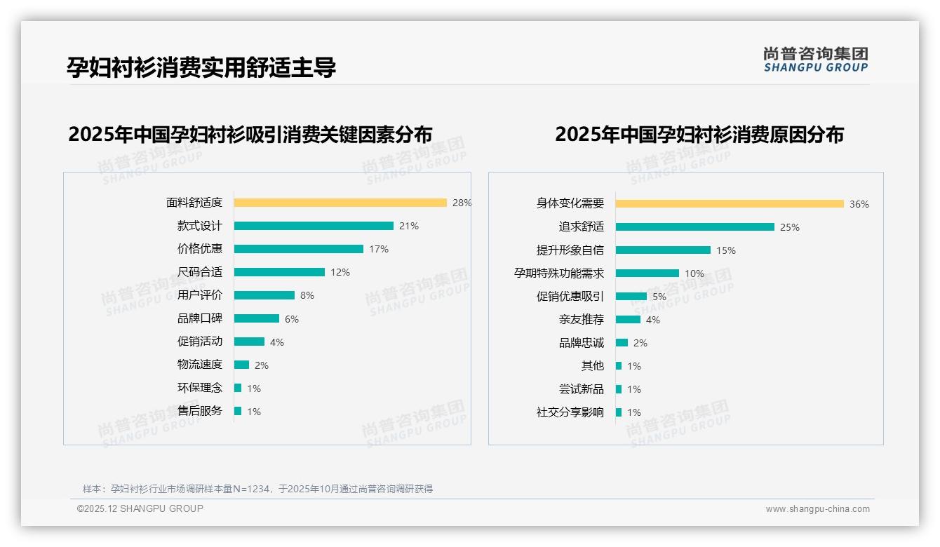 尚普咨询集团趋势雷达：夏季需求占31%孕妇衬衫销量，清凉面料成破局点-2025年12月-孕妇衬衫-38