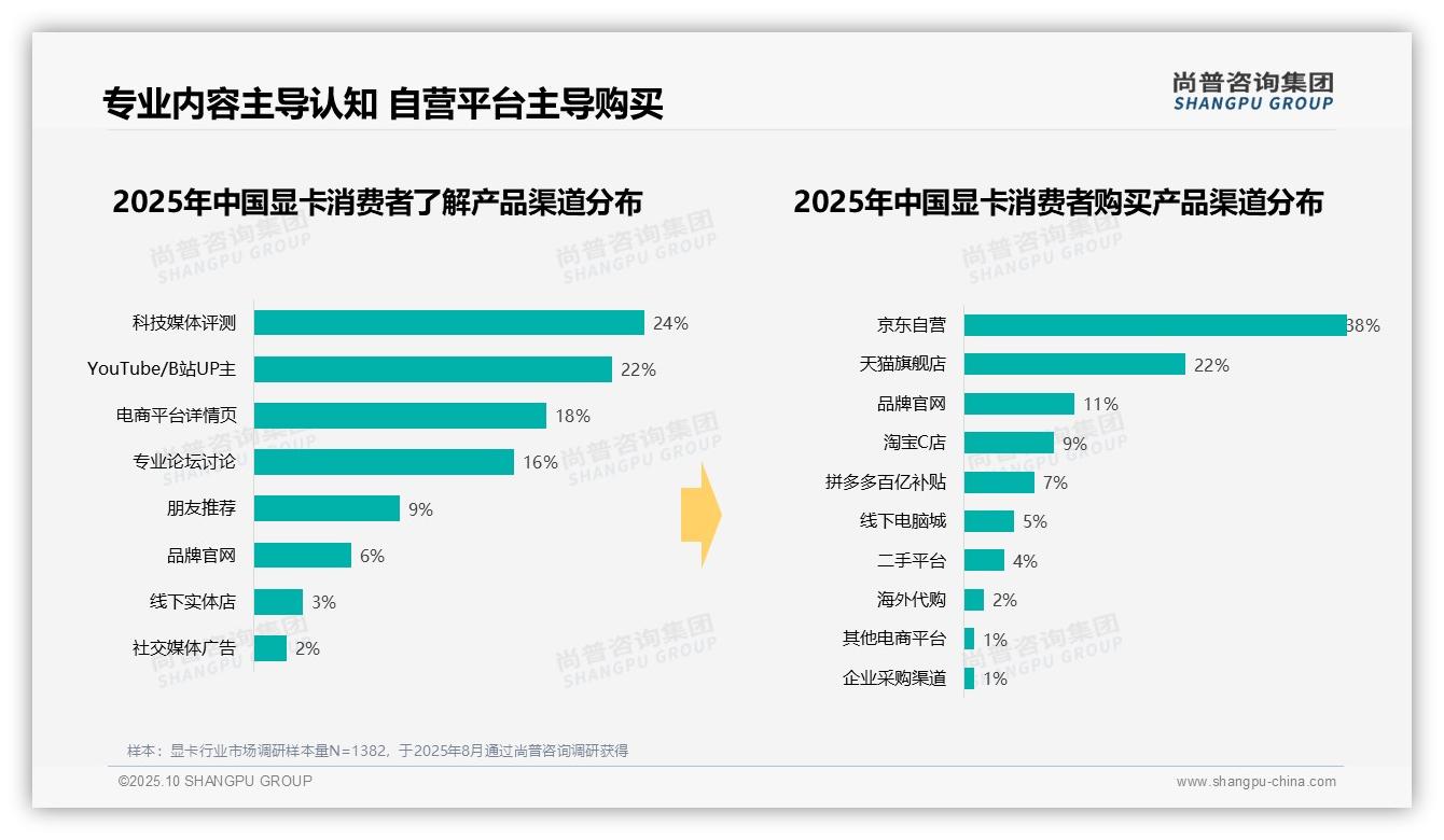 游戏性能升级占比42%主导显卡市场，尚普咨询集团报告完整数据已发布-2025年10月-显卡-38
