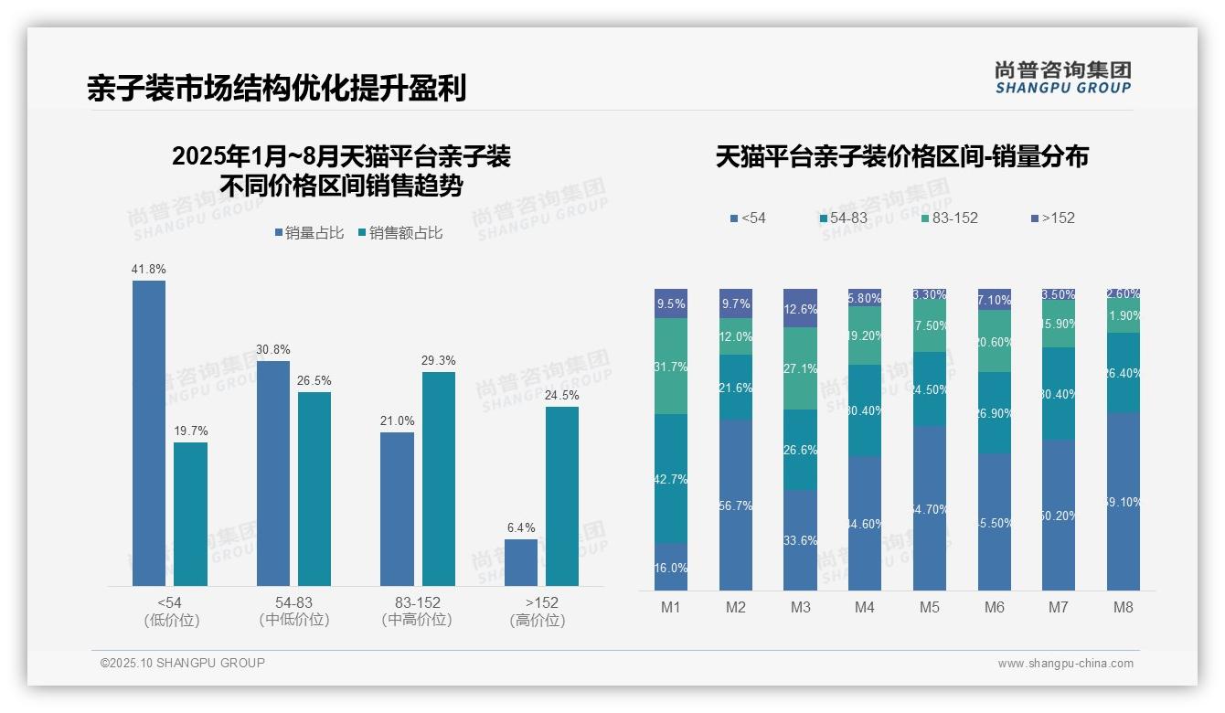 京东亲子装高端占比41.7%——尚普咨询集团独家报告-2025年10月-亲子装-38
