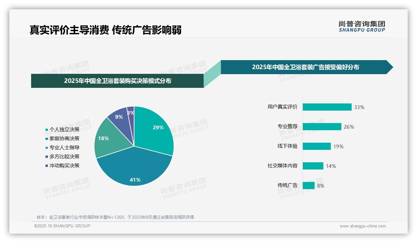 尚普咨询集团报告揭示：33%消费者依赖真实评价选购全卫浴套装-2025年10月-全卫浴套装-38